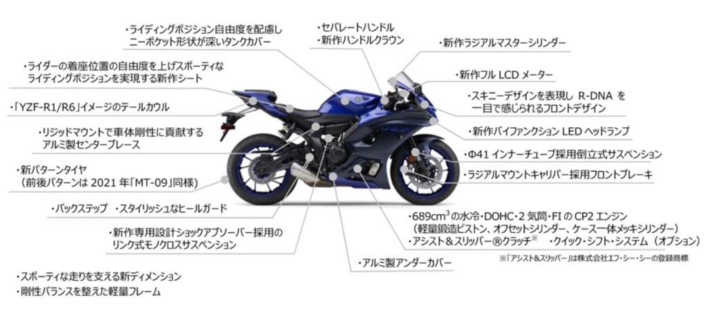 米国仕様「YZF-R7」フィーチャーマップ