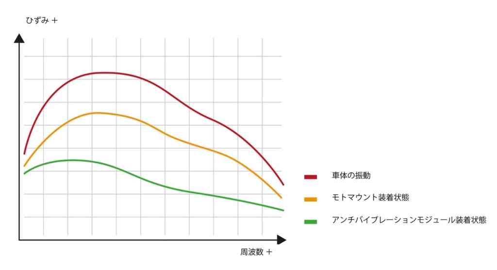 アンチバイブレーションモジュール装着時と非装着時の比較