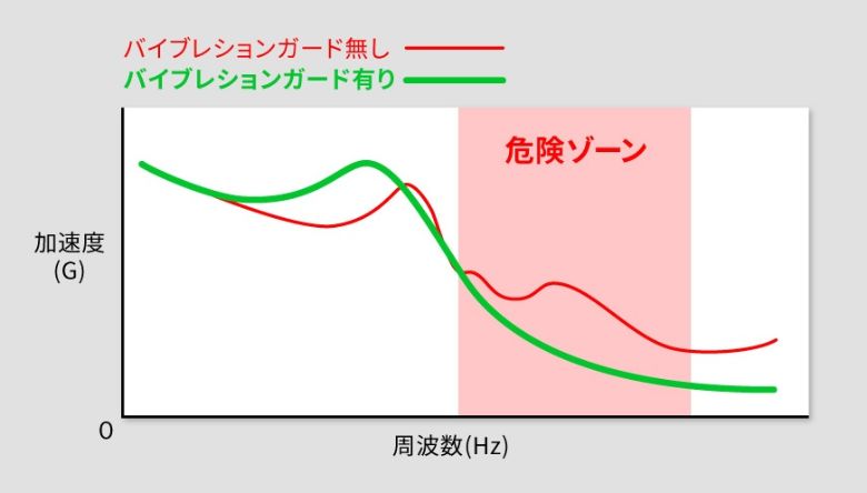 高周波振動(危険ゾーン)を低周波振動へシフト