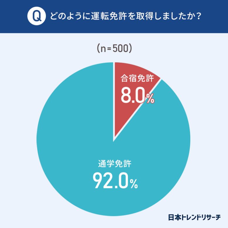 引用元:日本トレンドリサーチとグーネット中古車による調査