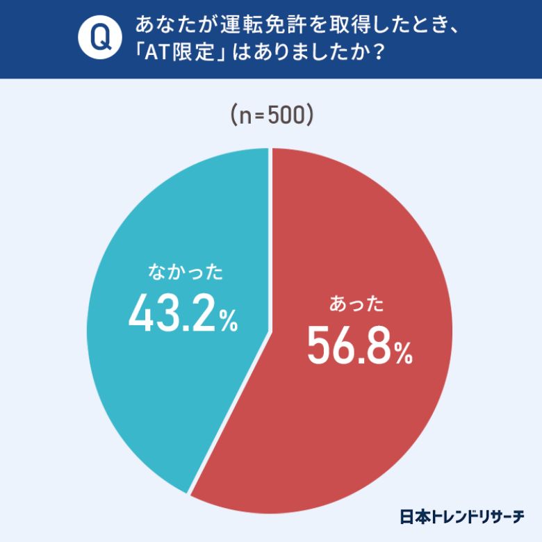引用元:日本トレンドリサーチとグーネット中古車による調査