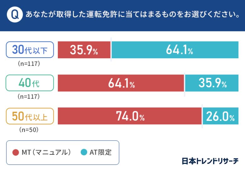 引用元:日本トレンドリサーチとグーネット中古車による調査