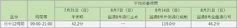 図5 国道8号の平均所要時間