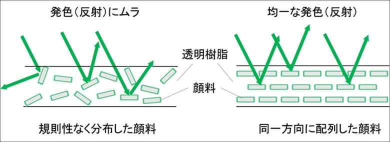 フィルムを均一に発色させる工夫 *反射光のみ説明