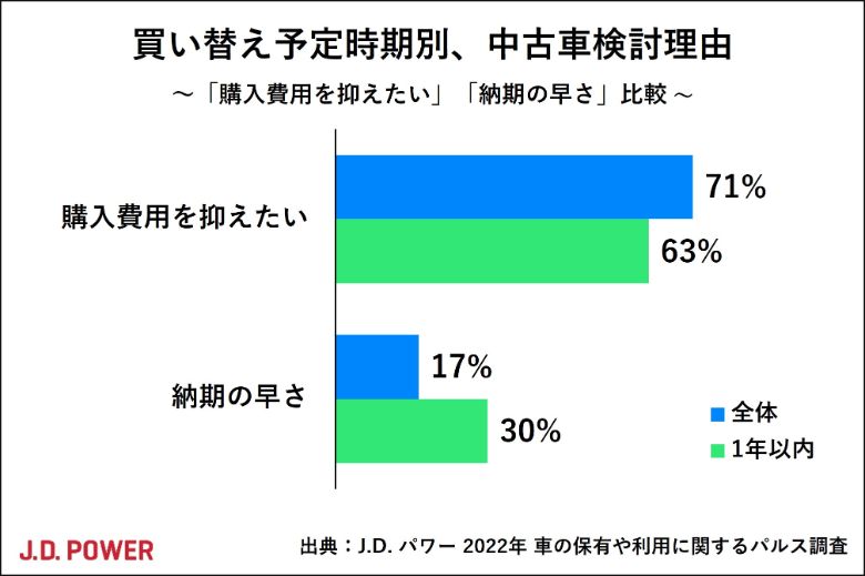 J.D. パワー調べ