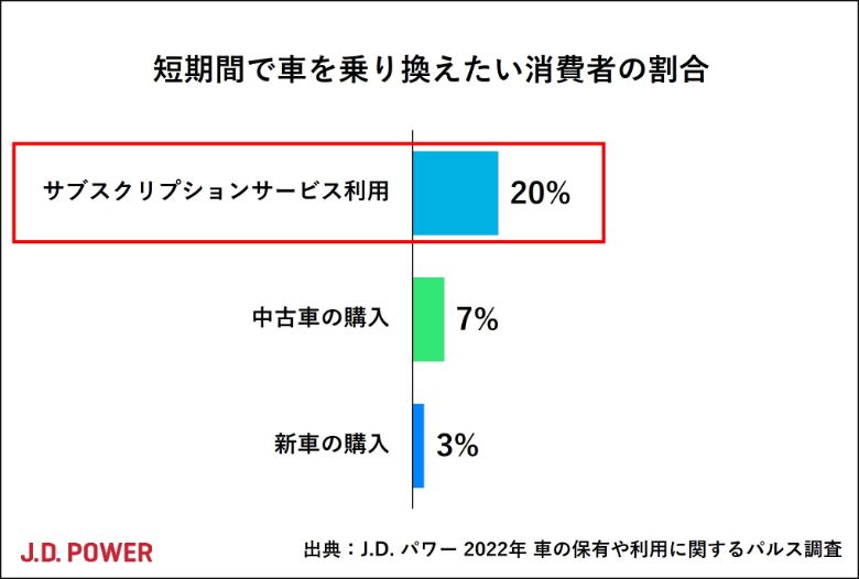 J.D. パワー調べ