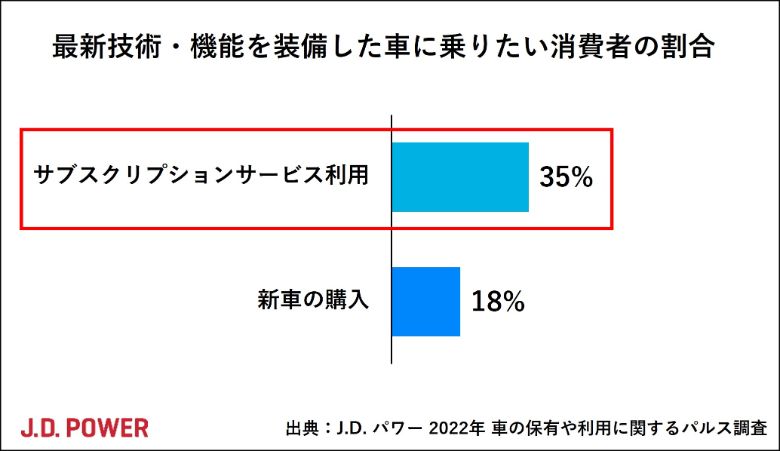 J.D. パワー調べ