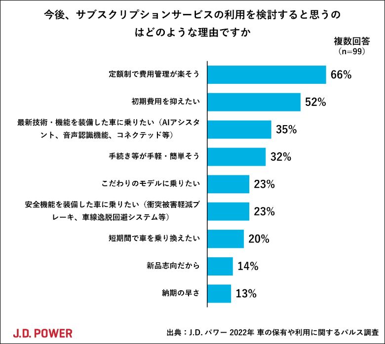 J.D. パワー調べ