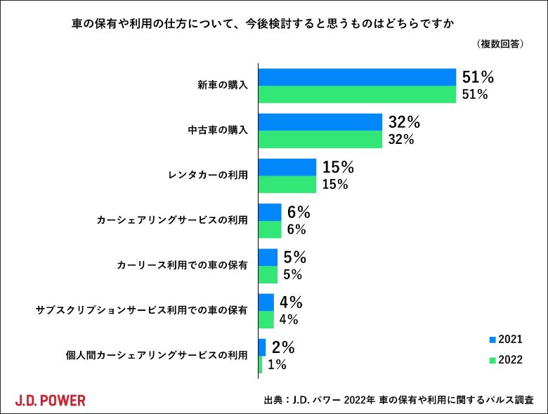 J.D. パワー調べ