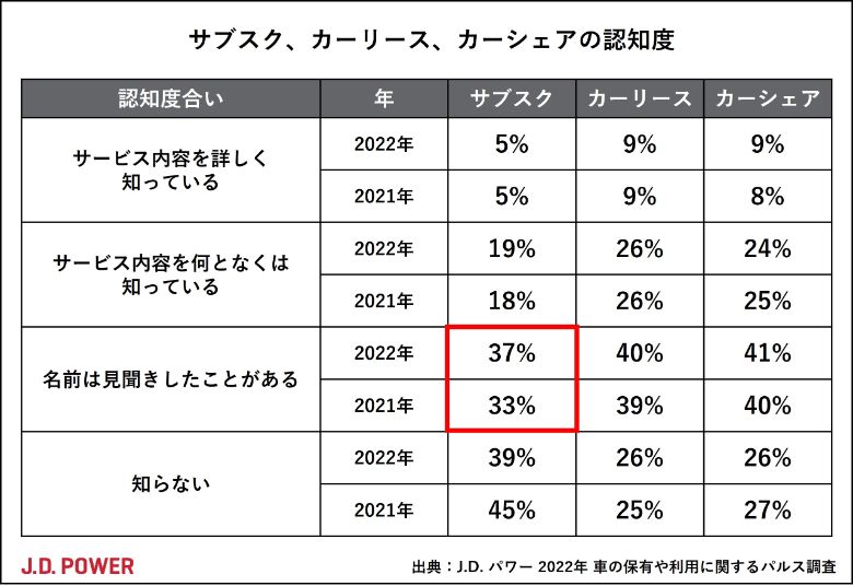 J.D. パワー調べ