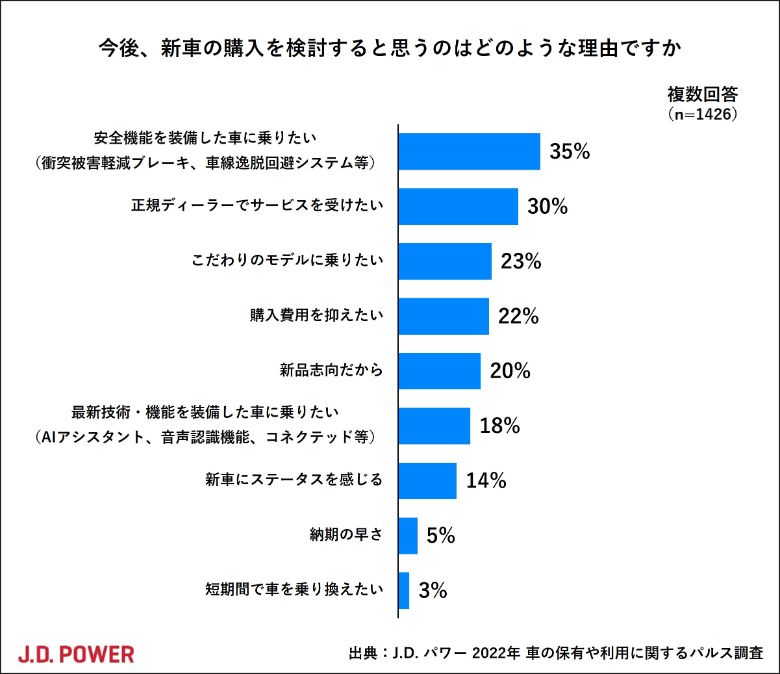 J.D. パワー調べ