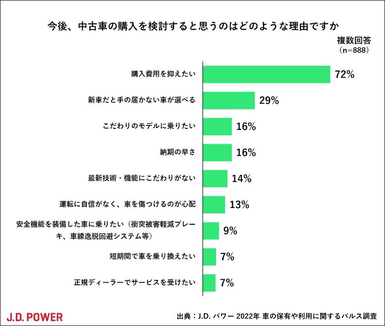 J.D. パワー調べ