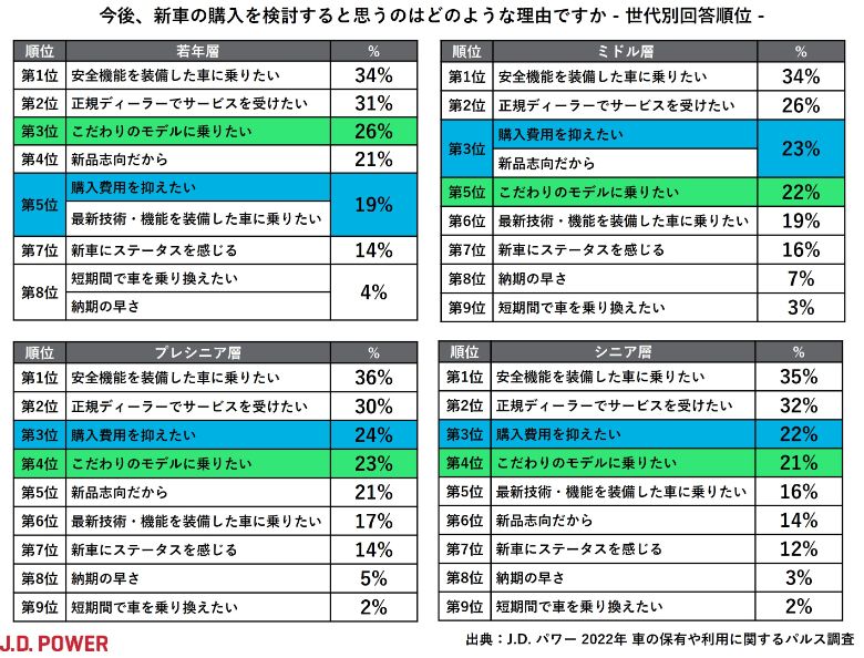 J.D. パワー調べ