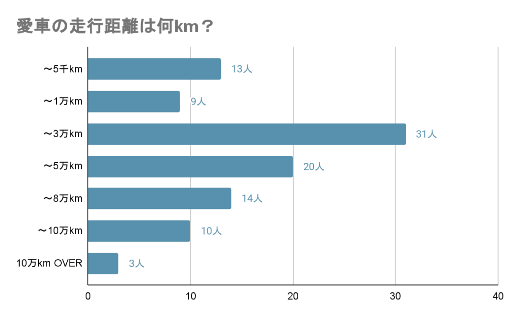 愛車の走行距離は何km?