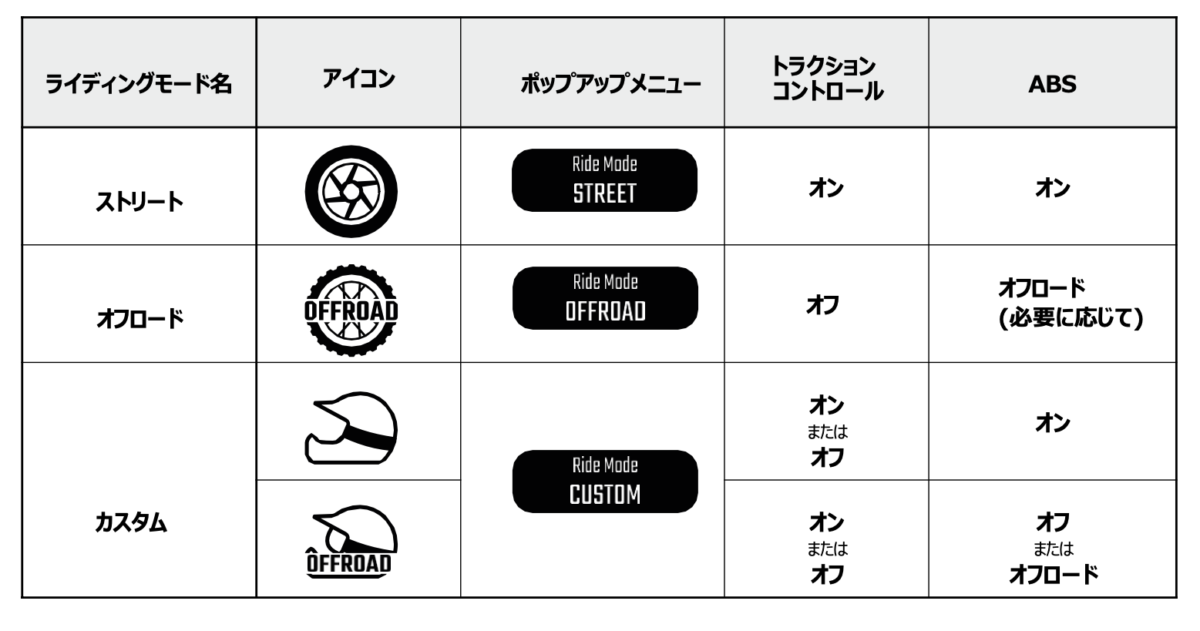 ライディングモードは舗装路用の「ストリート」、「オフロード」、自由に設定が可能な「カスタム」3種類。ABSは前後オン、リヤのみカット、前後カットが選べる。