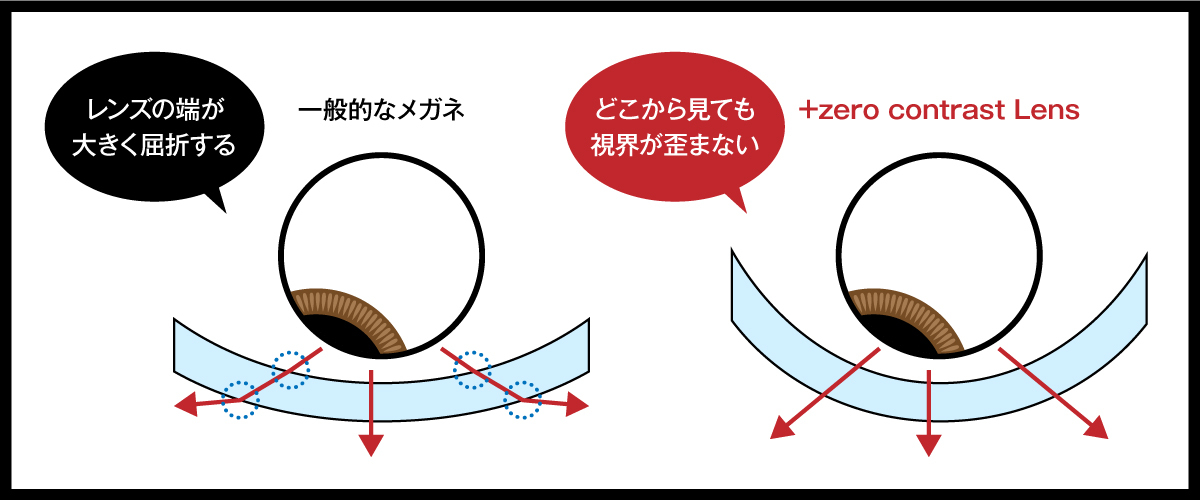 『＋ゼロ・コントラスト レンズ』が作り出すクリアな視界の概念図。カーブを大きくすることなどにより、屈折効果を低減。よりクリアな視界を実現している。