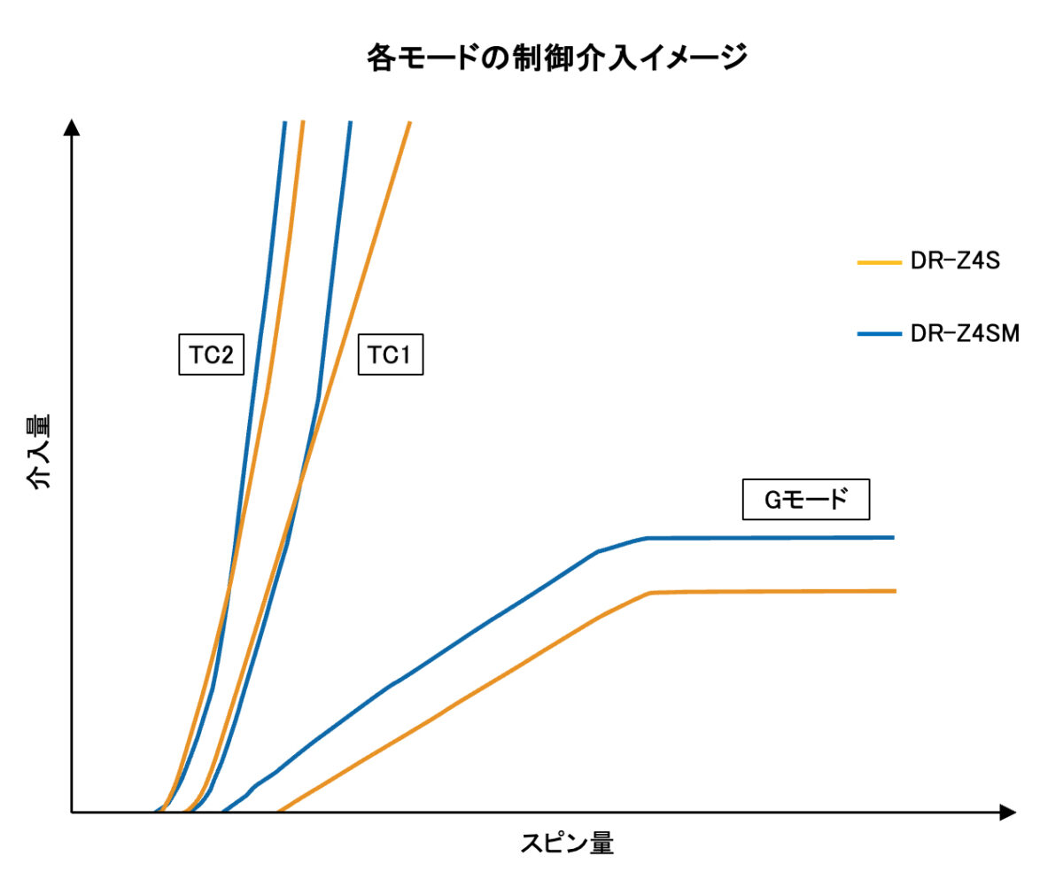 電子制御スロットルを備えたことで走行モード切り替え機能に加え、トラクションコントロールシステムを新採用することになったDR-Z4シリーズ。トラクションコントロールのモードは、「TC1」、「TC2」、「Gモード」の3種類でDR-Z4SM、DR-Z4Sでやや味付けが異なっており、DR-Z4SMの方が全体的に制御の介入が早いが、「TC1」、「TC2」の発進領域ではDR-Z4Sの方がやや早く介入するようにして滑りやすい路面での坂道発進などを行いやすくしている