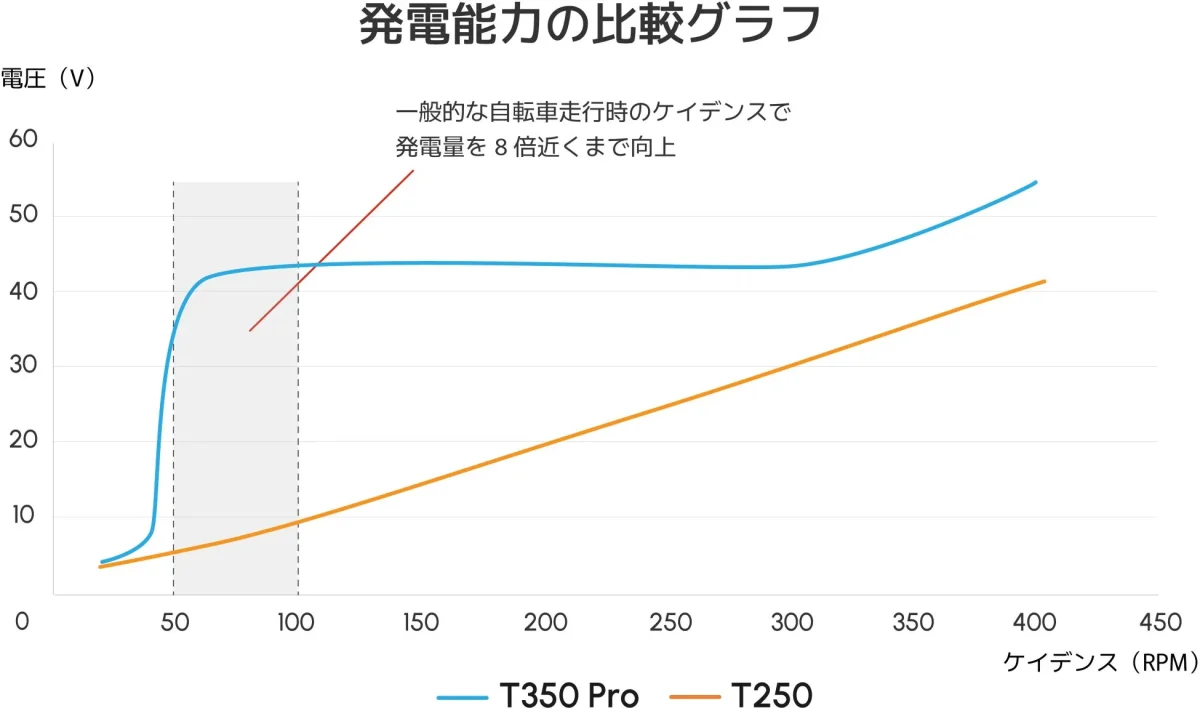発電能力の比較グラフ